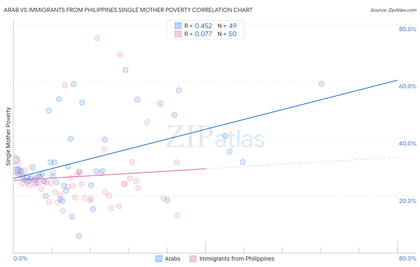 Arab vs Immigrants from Philippines Single Mother Poverty
