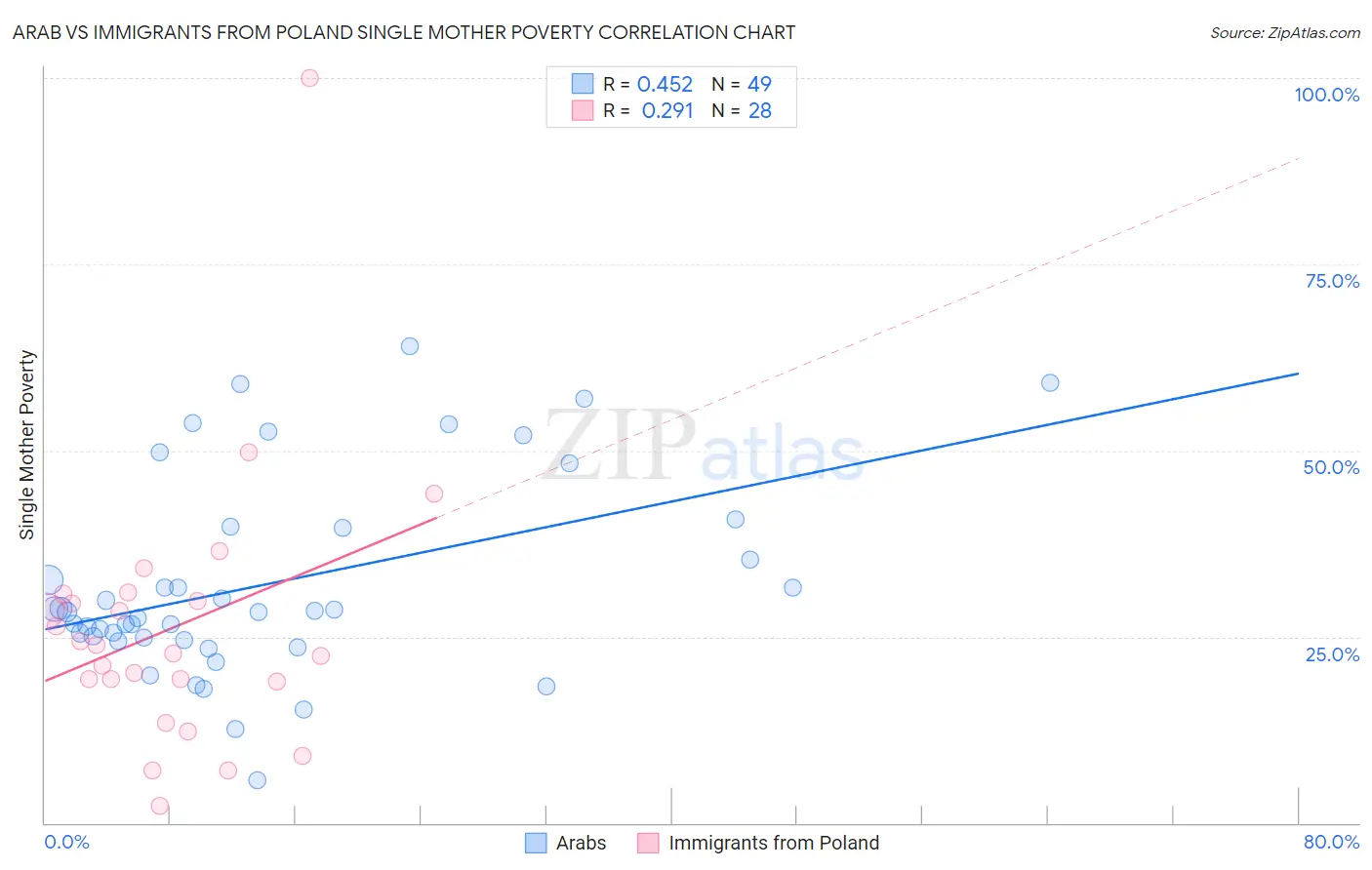 Arab vs Immigrants from Poland Single Mother Poverty