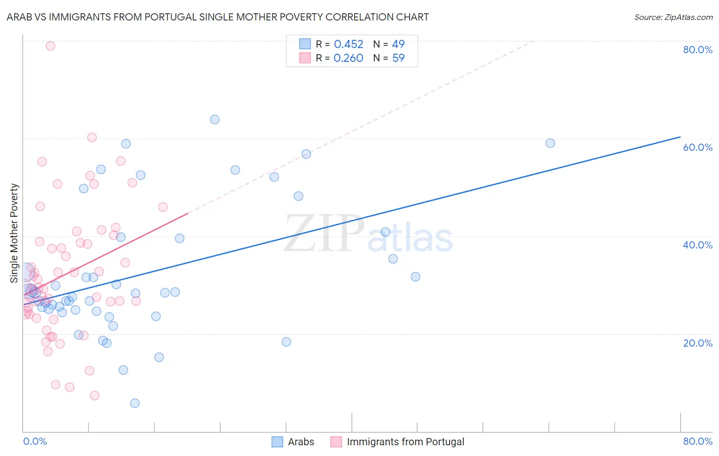 Arab vs Immigrants from Portugal Single Mother Poverty