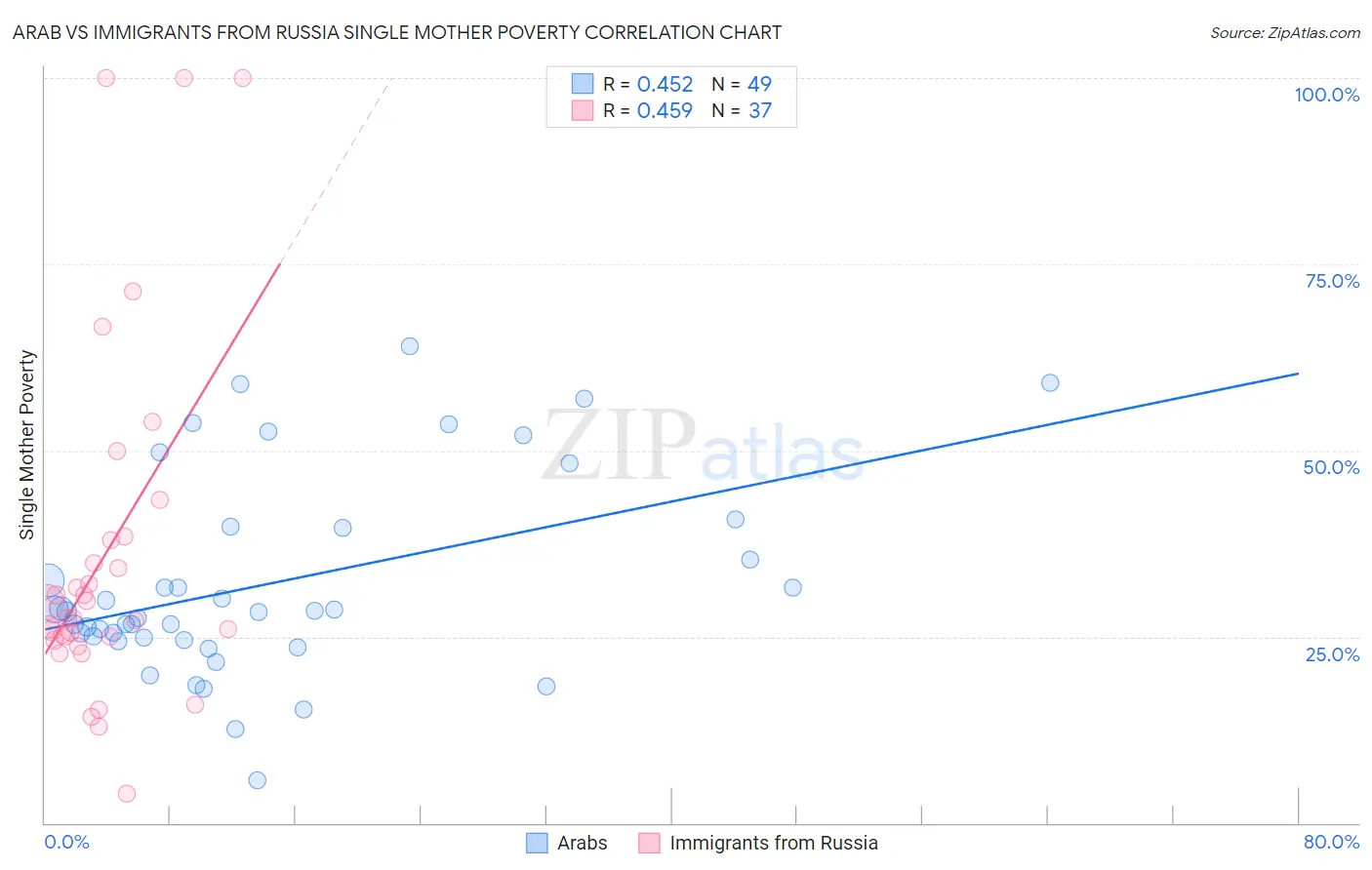 Arab vs Immigrants from Russia Single Mother Poverty