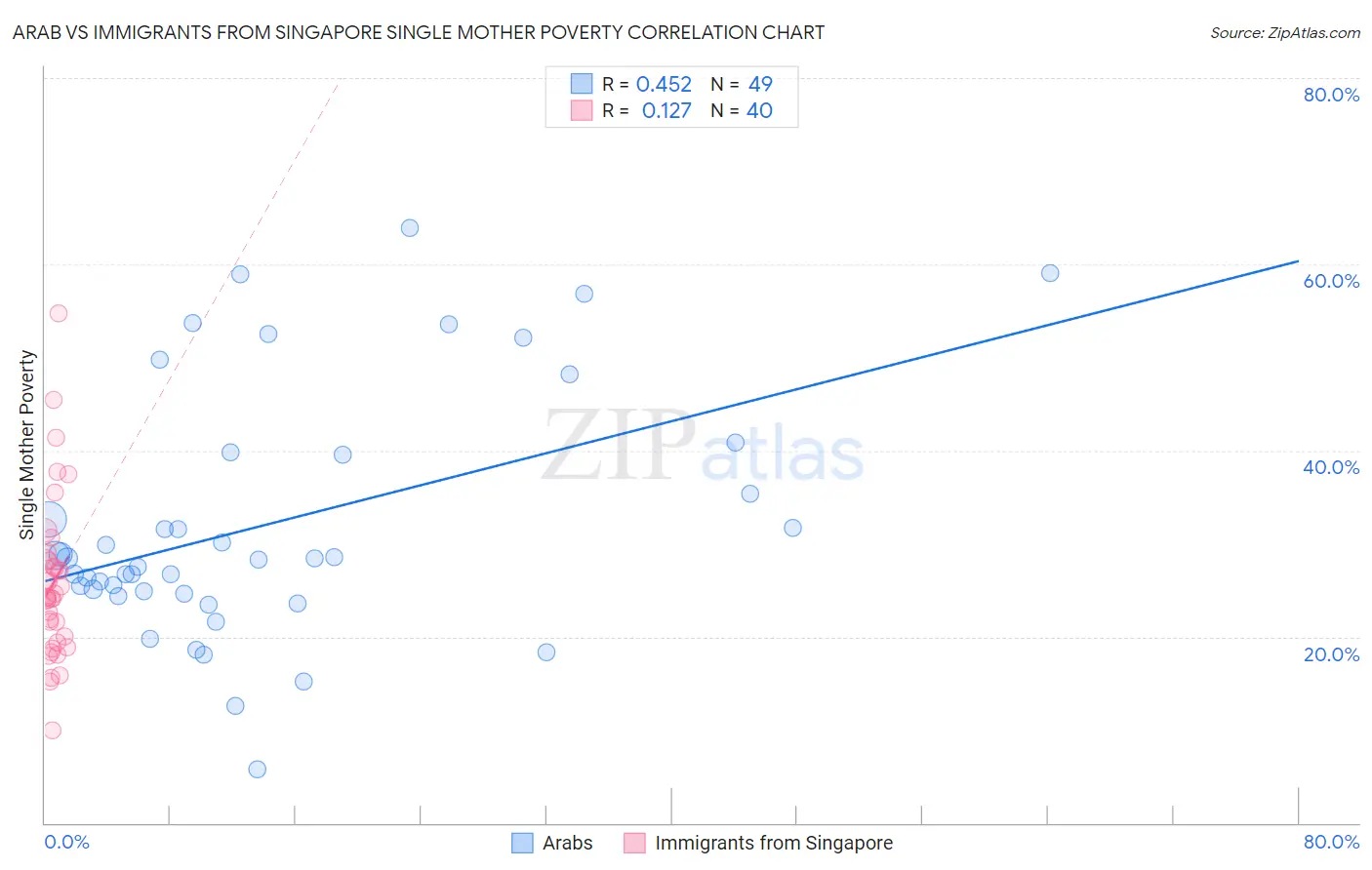 Arab vs Immigrants from Singapore Single Mother Poverty