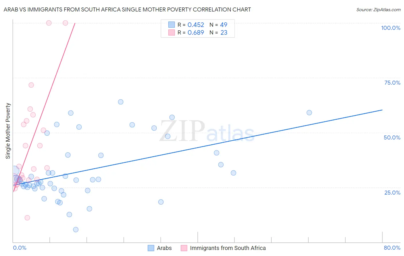Arab vs Immigrants from South Africa Single Mother Poverty