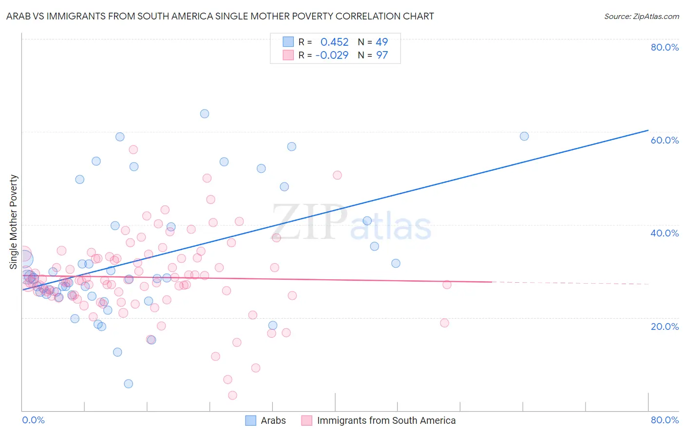 Arab vs Immigrants from South America Single Mother Poverty