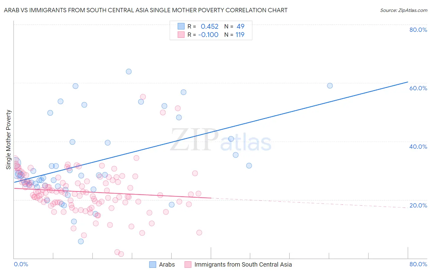 Arab vs Immigrants from South Central Asia Single Mother Poverty