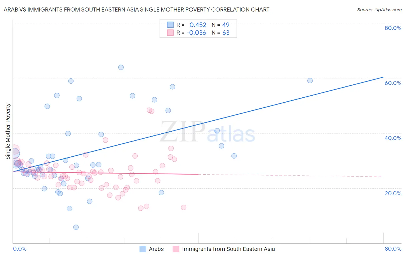 Arab vs Immigrants from South Eastern Asia Single Mother Poverty