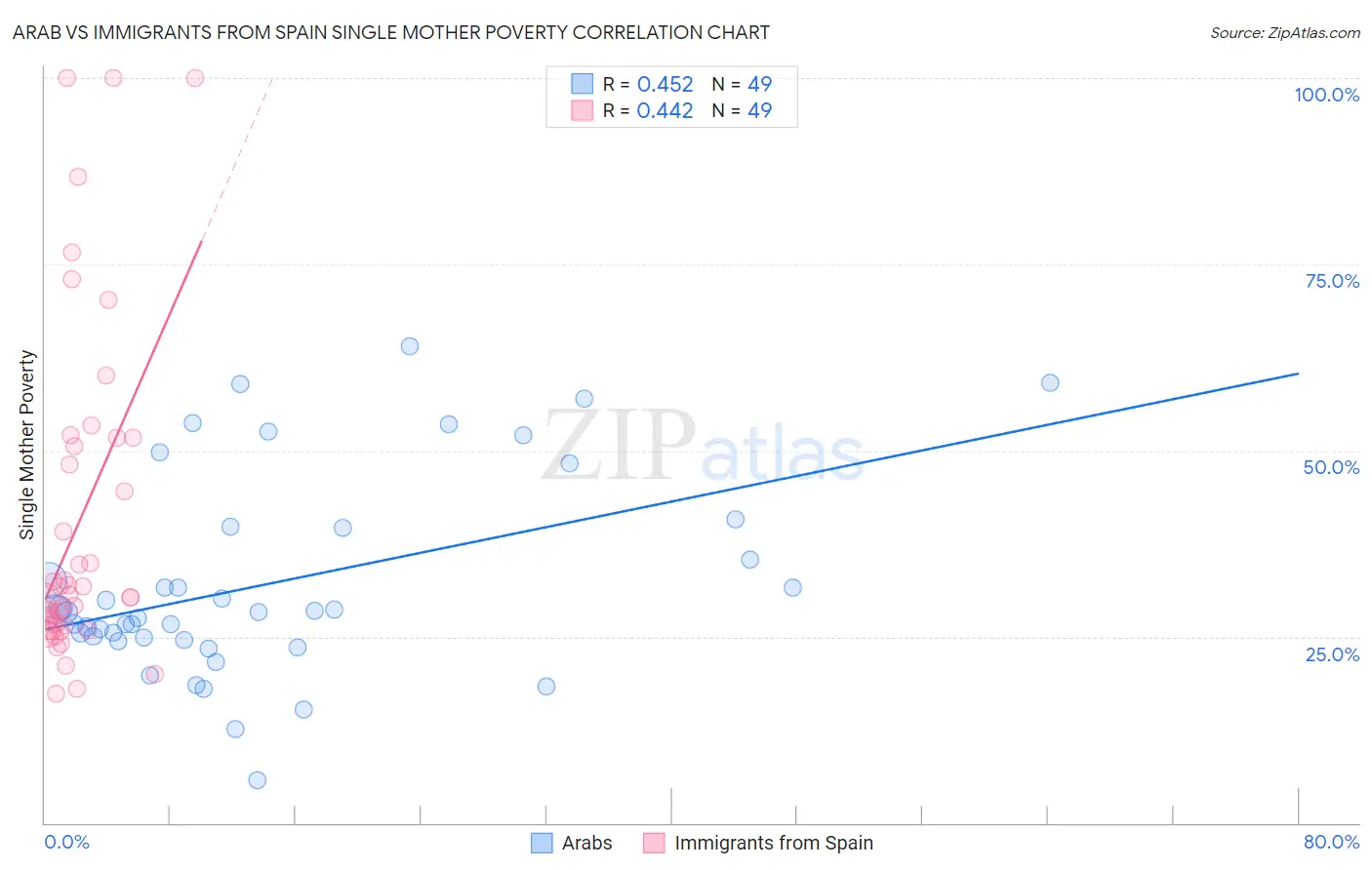 Arab vs Immigrants from Spain Single Mother Poverty