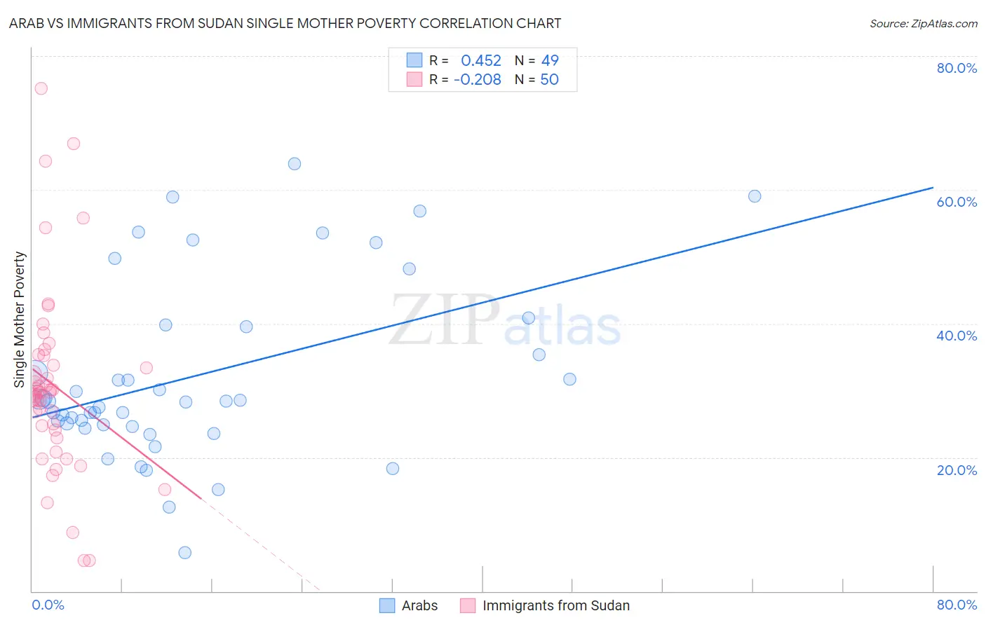 Arab vs Immigrants from Sudan Single Mother Poverty