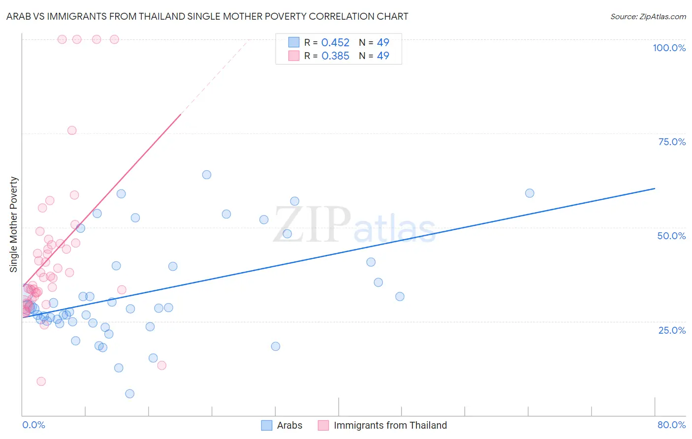Arab vs Immigrants from Thailand Single Mother Poverty