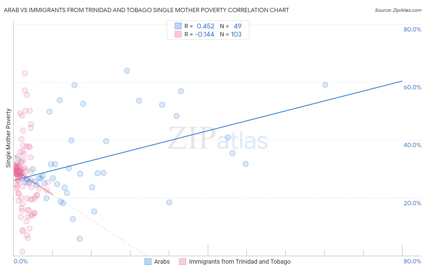 Arab vs Immigrants from Trinidad and Tobago Single Mother Poverty