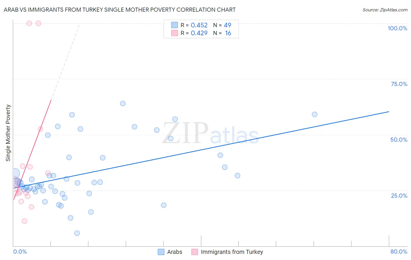 Arab vs Immigrants from Turkey Single Mother Poverty