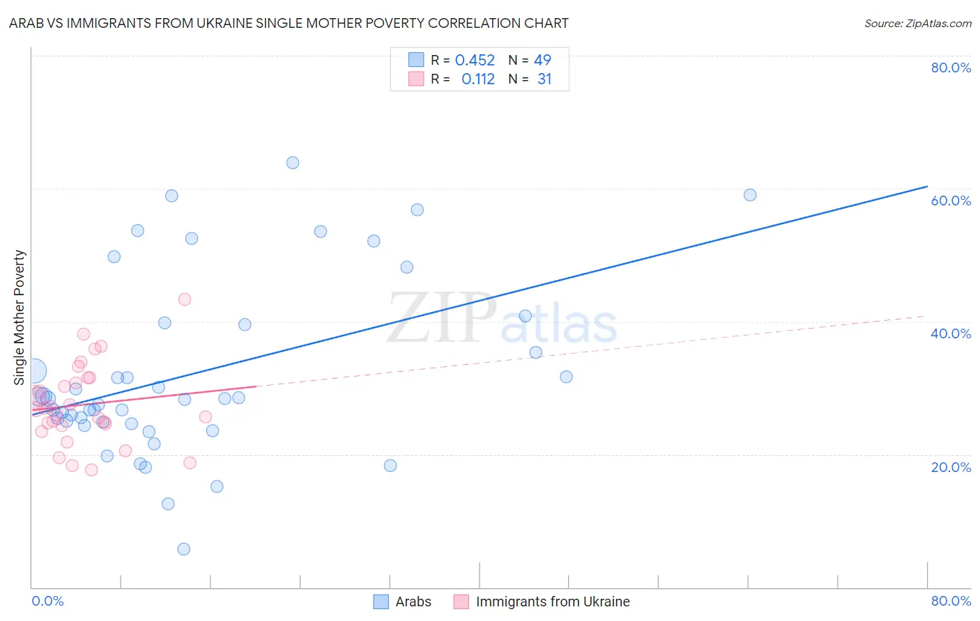 Arab vs Immigrants from Ukraine Single Mother Poverty
