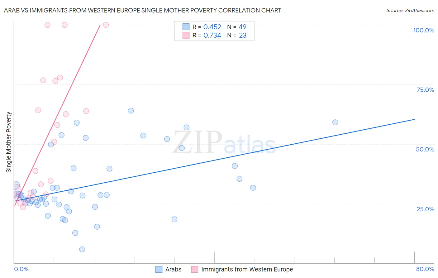 Arab vs Immigrants from Western Europe Single Mother Poverty