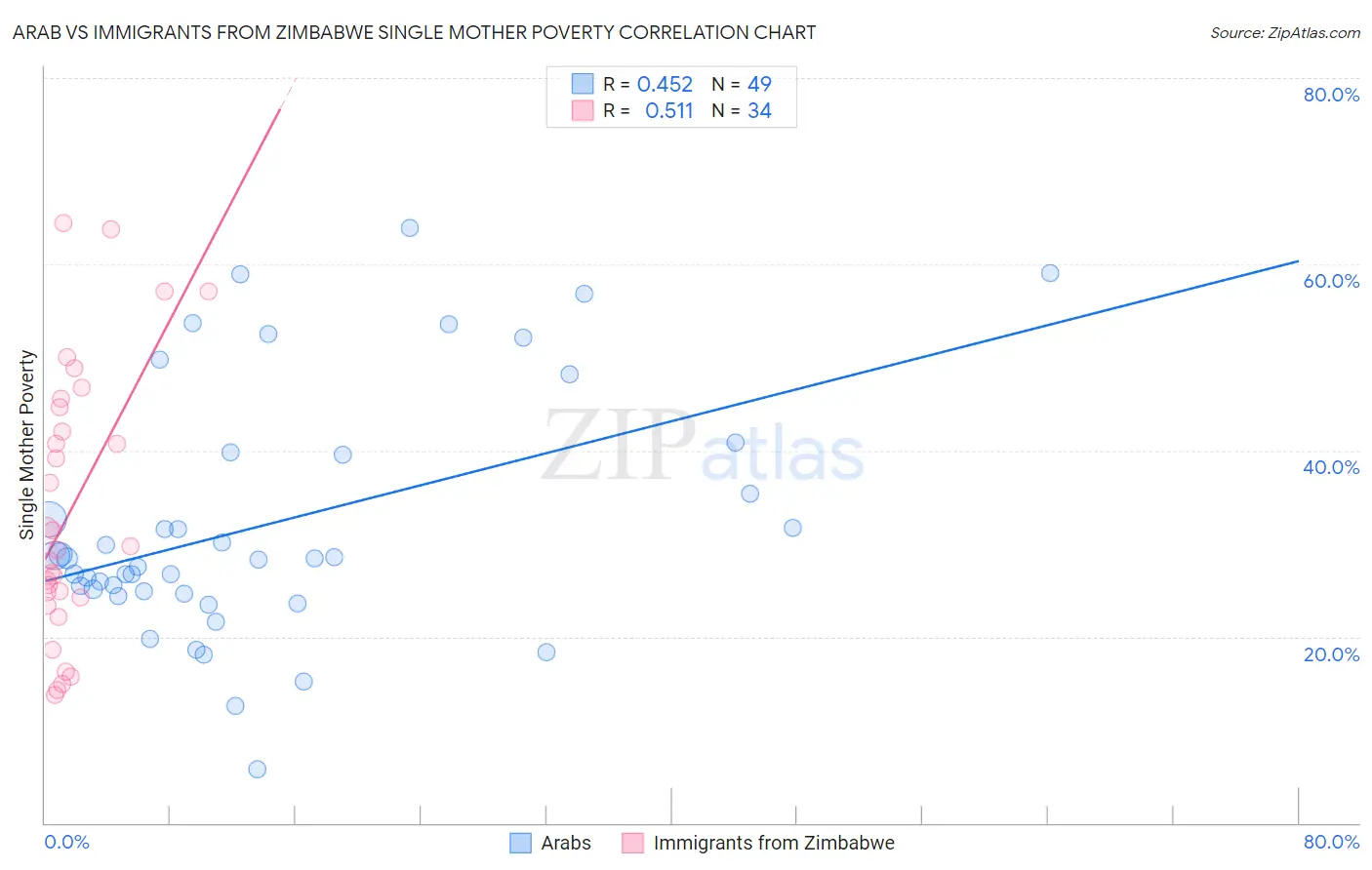 Arab vs Immigrants from Zimbabwe Single Mother Poverty