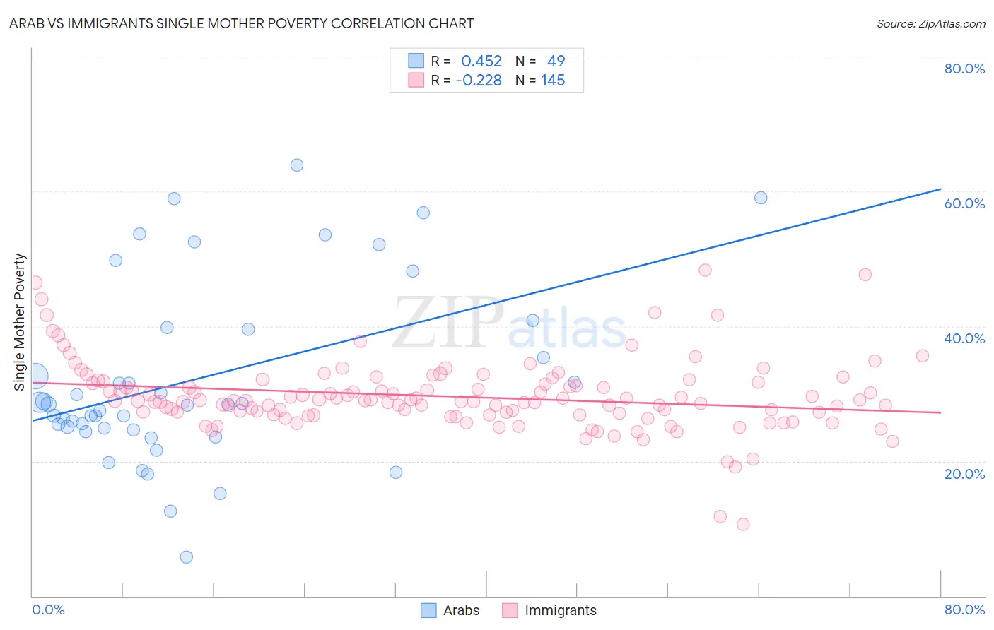 Arab vs Immigrants Single Mother Poverty