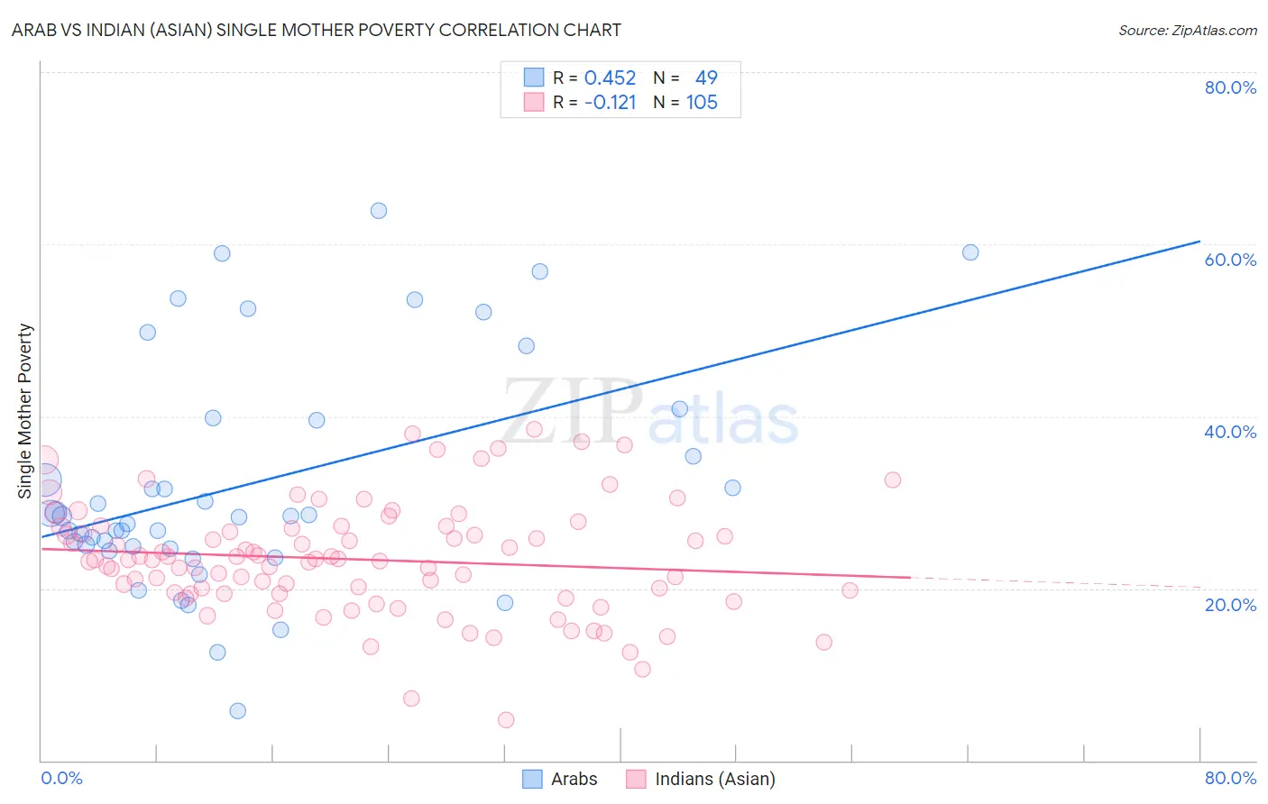 Arab vs Indian (Asian) Single Mother Poverty