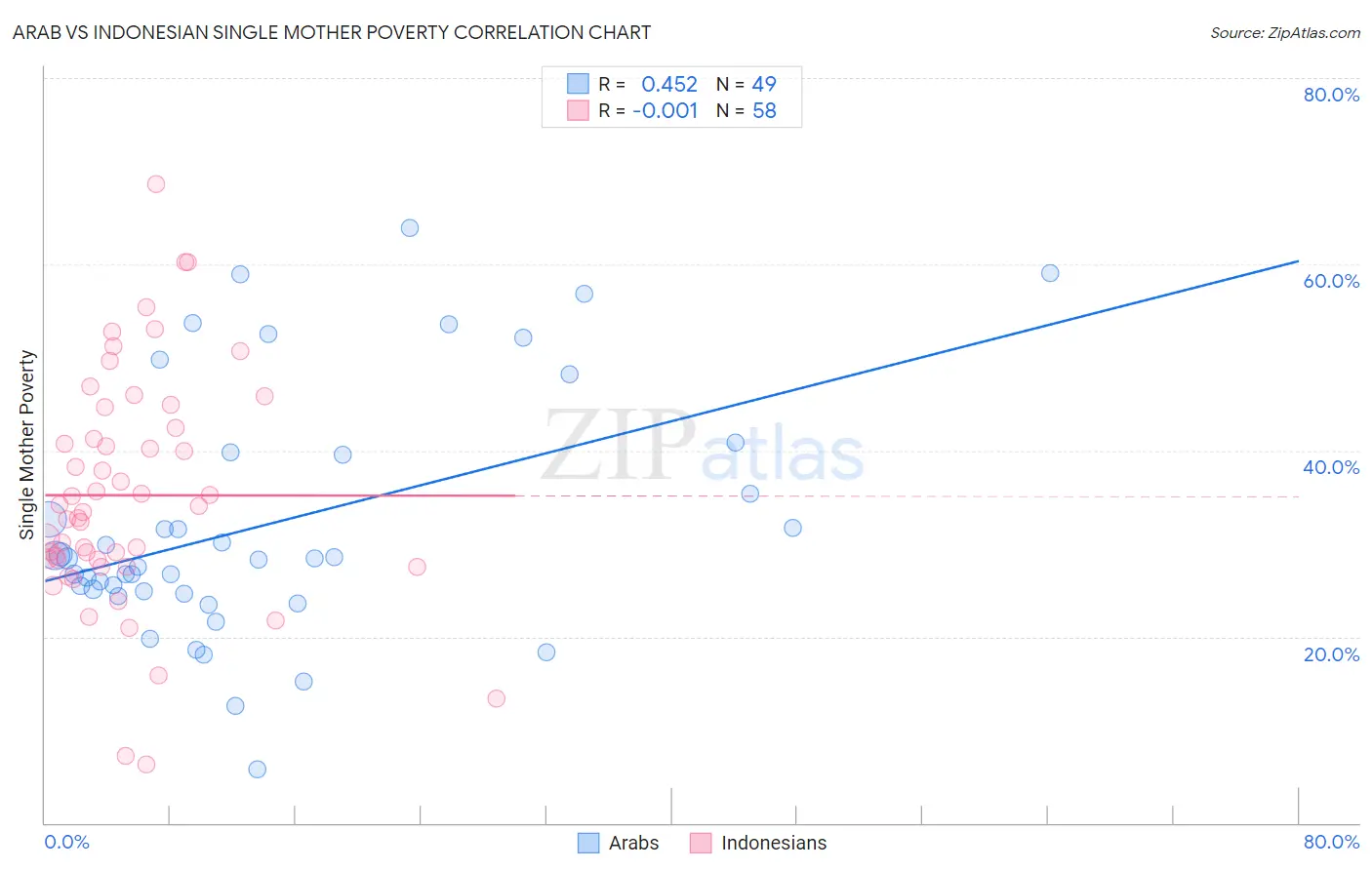 Arab vs Indonesian Single Mother Poverty