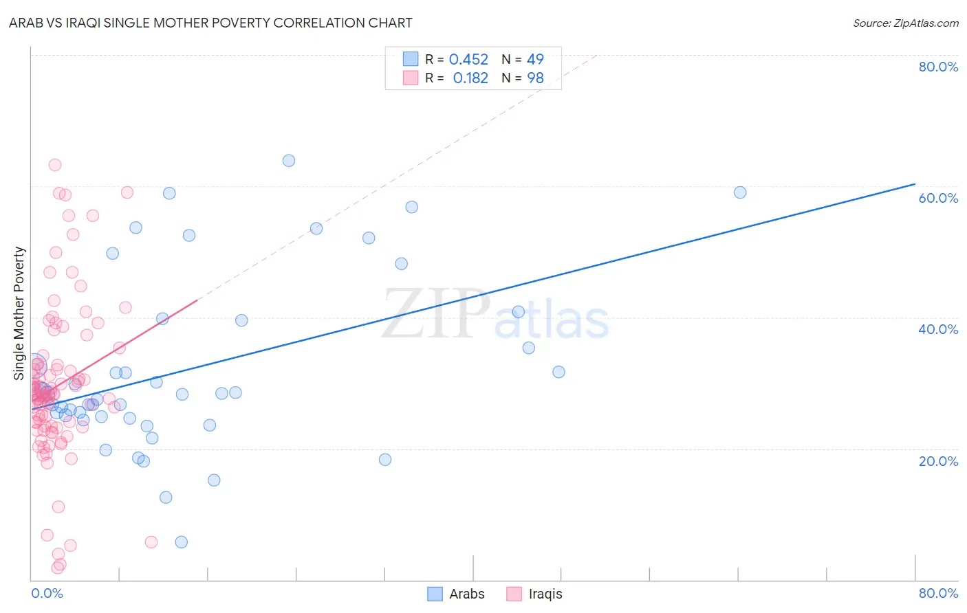 Arab vs Iraqi Single Mother Poverty