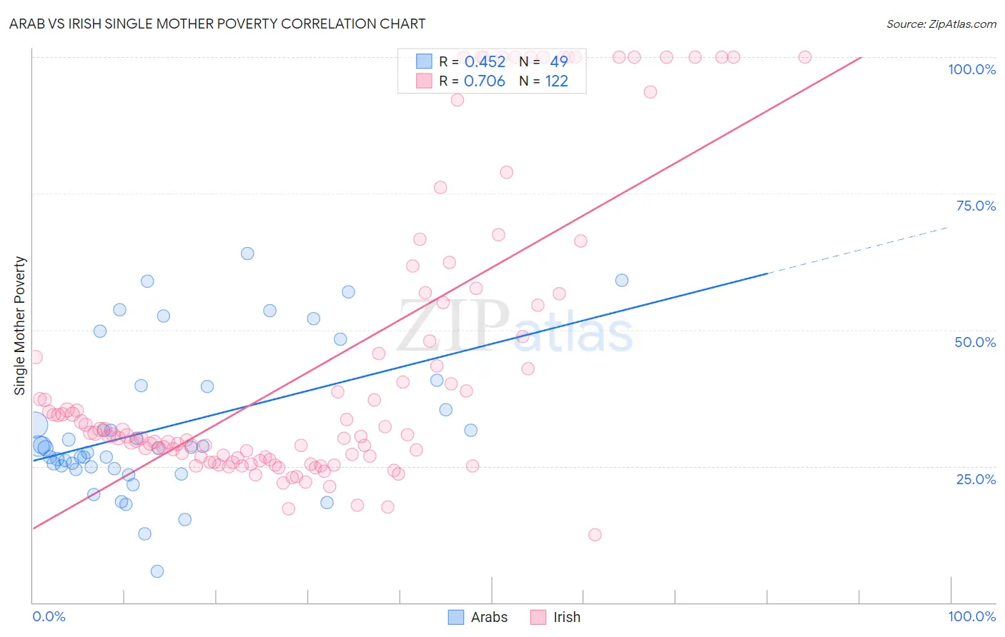 Arab vs Irish Single Mother Poverty