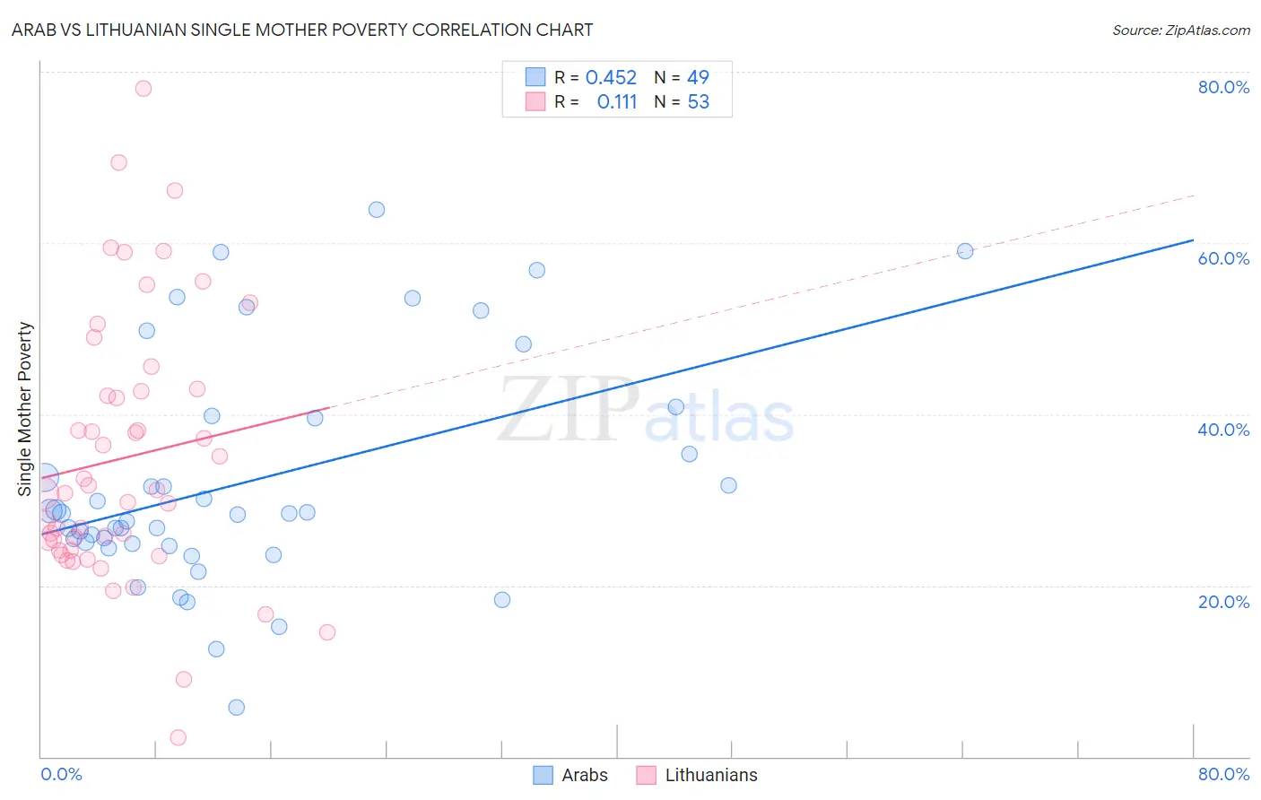 Arab vs Lithuanian Single Mother Poverty
