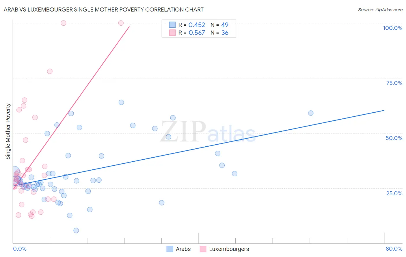 Arab vs Luxembourger Single Mother Poverty