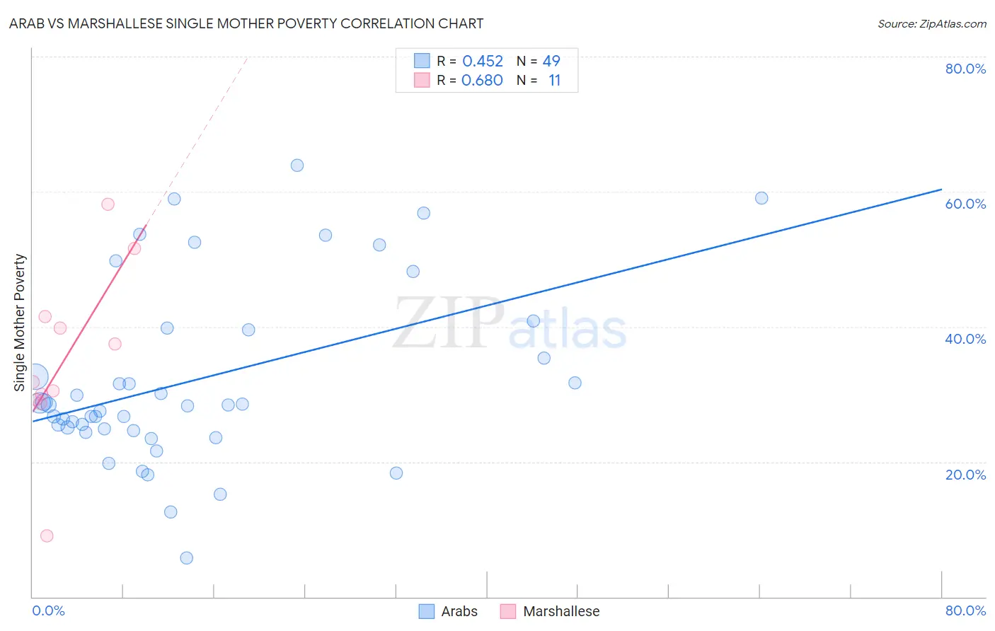 Arab vs Marshallese Single Mother Poverty