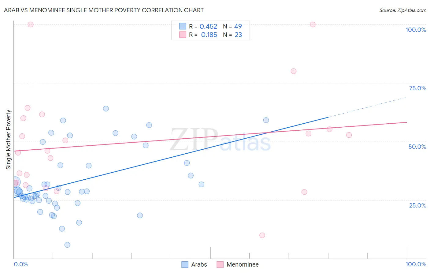 Arab vs Menominee Single Mother Poverty