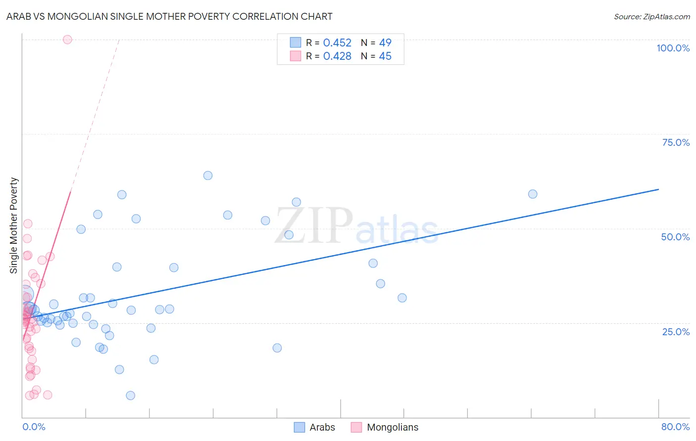 Arab vs Mongolian Single Mother Poverty