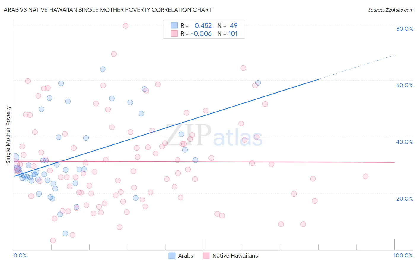 Arab vs Native Hawaiian Single Mother Poverty