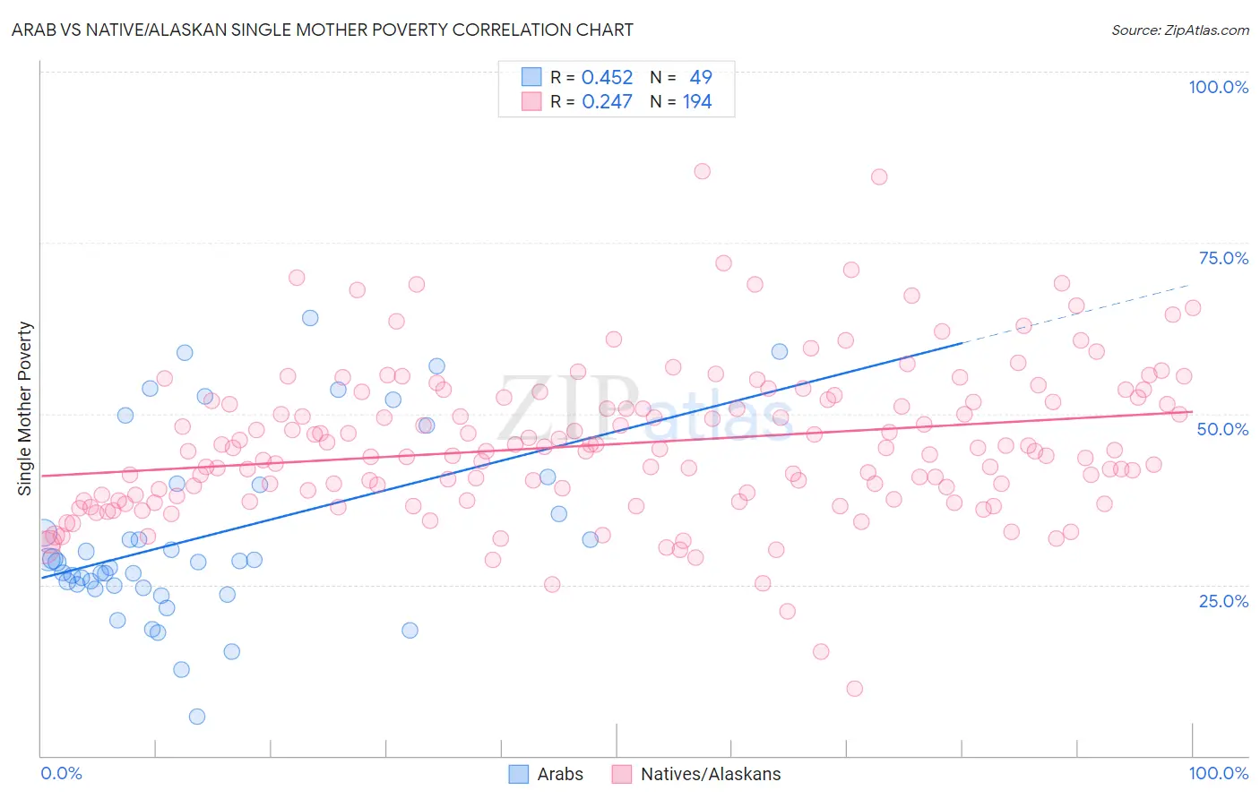 Arab vs Native/Alaskan Single Mother Poverty
