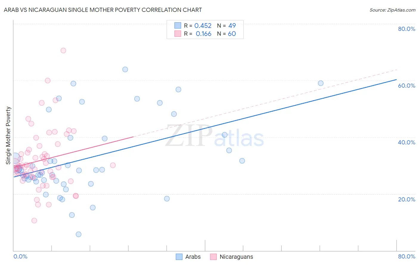 Arab vs Nicaraguan Single Mother Poverty