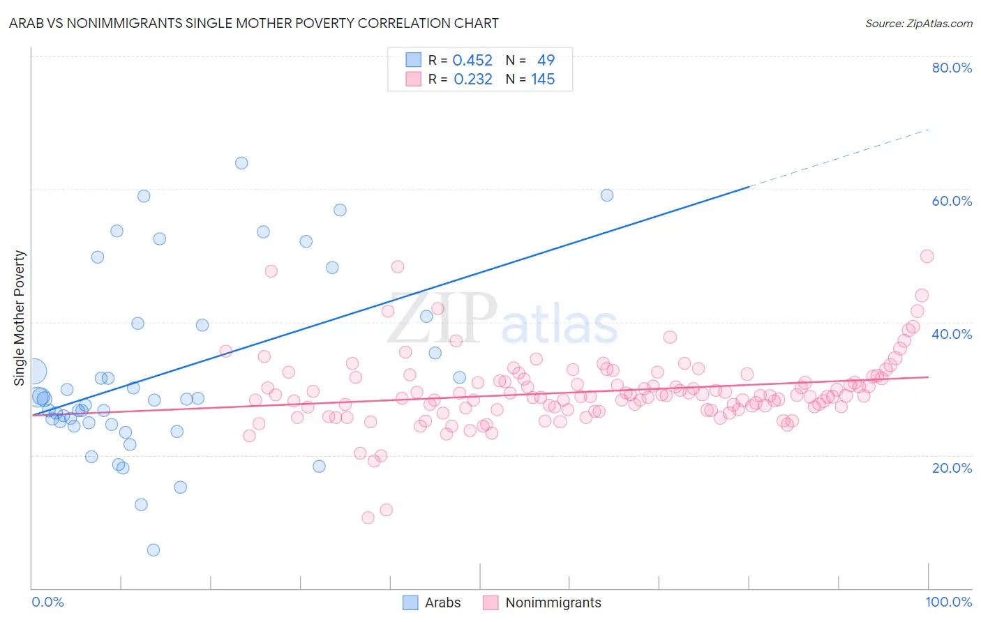 Arab vs Nonimmigrants Single Mother Poverty