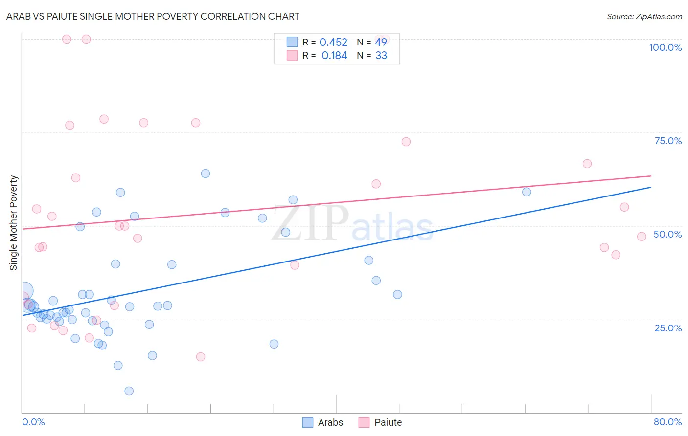 Arab vs Paiute Single Mother Poverty