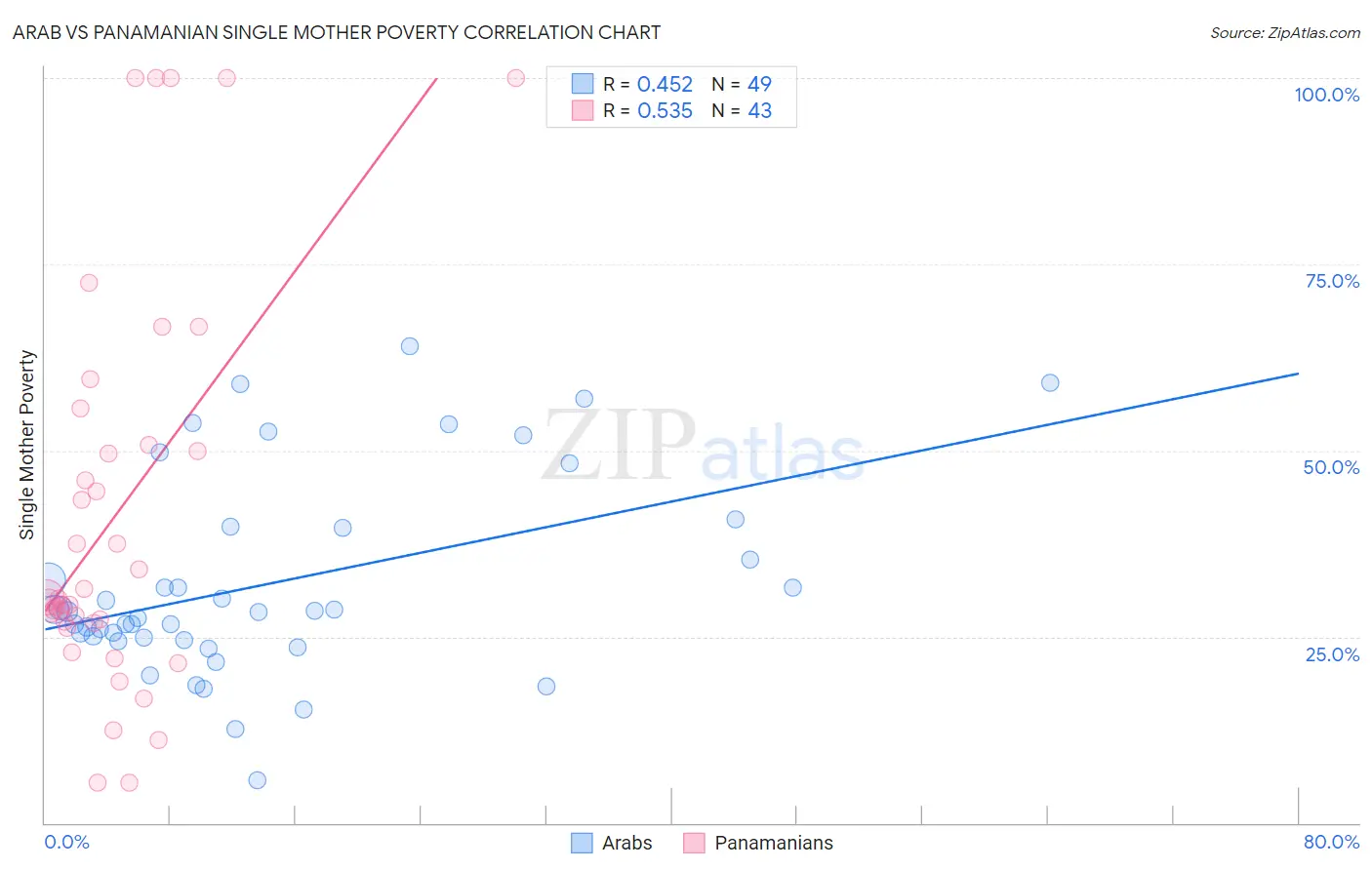 Arab vs Panamanian Single Mother Poverty