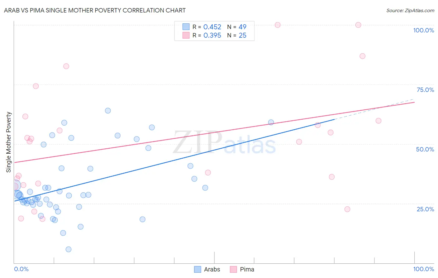 Arab vs Pima Single Mother Poverty