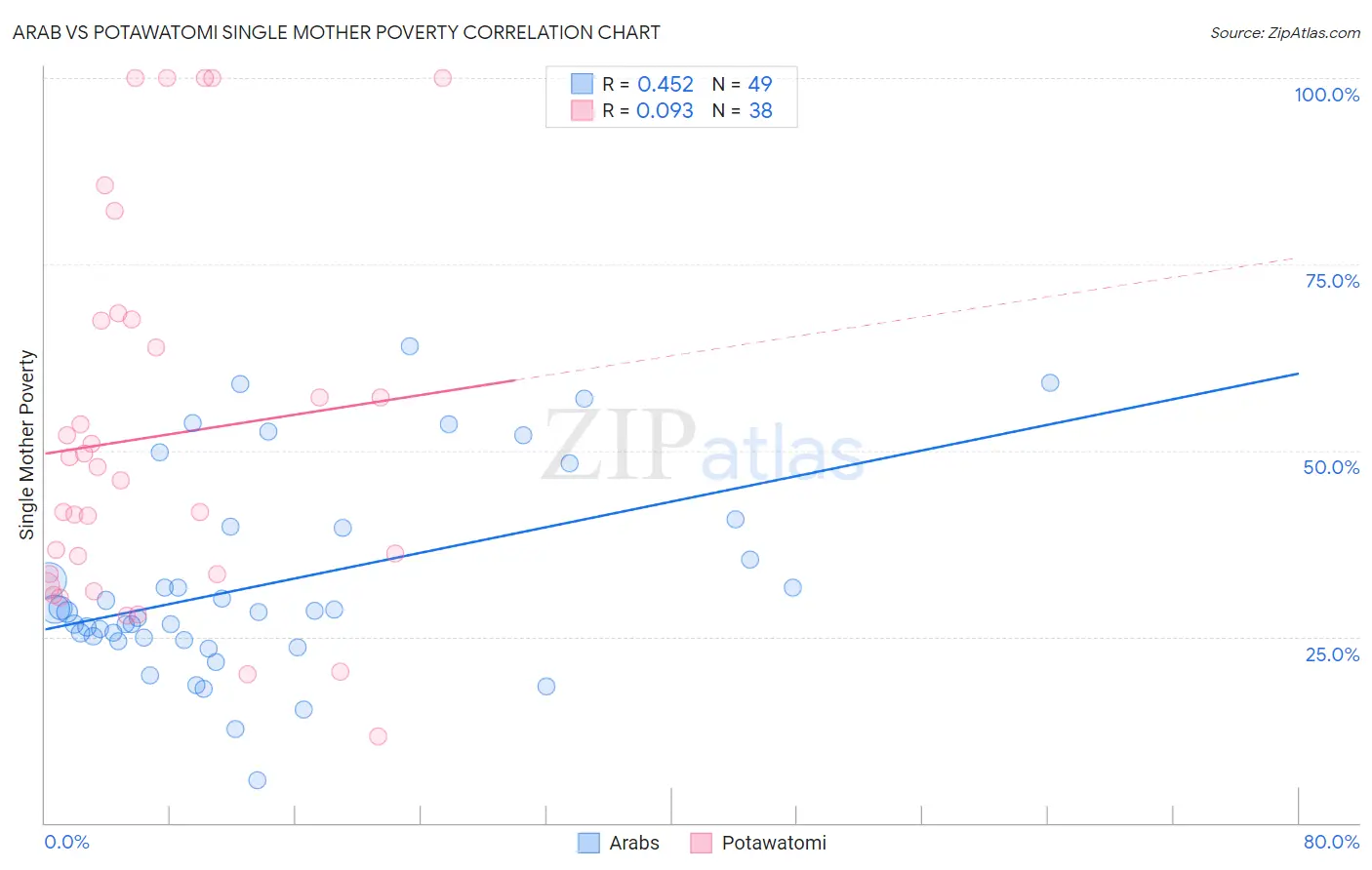 Arab vs Potawatomi Single Mother Poverty