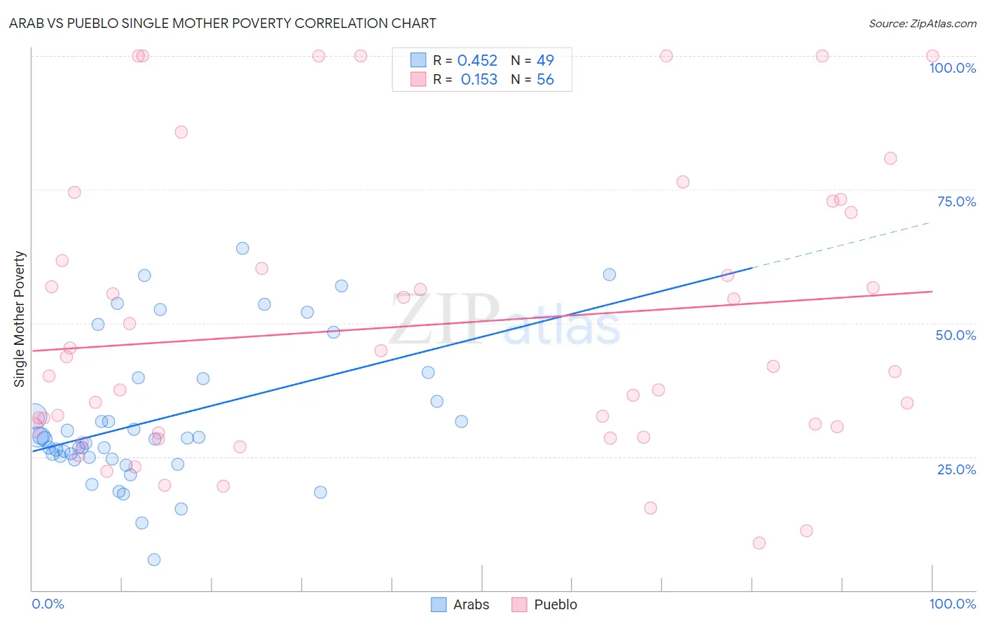 Arab vs Pueblo Single Mother Poverty