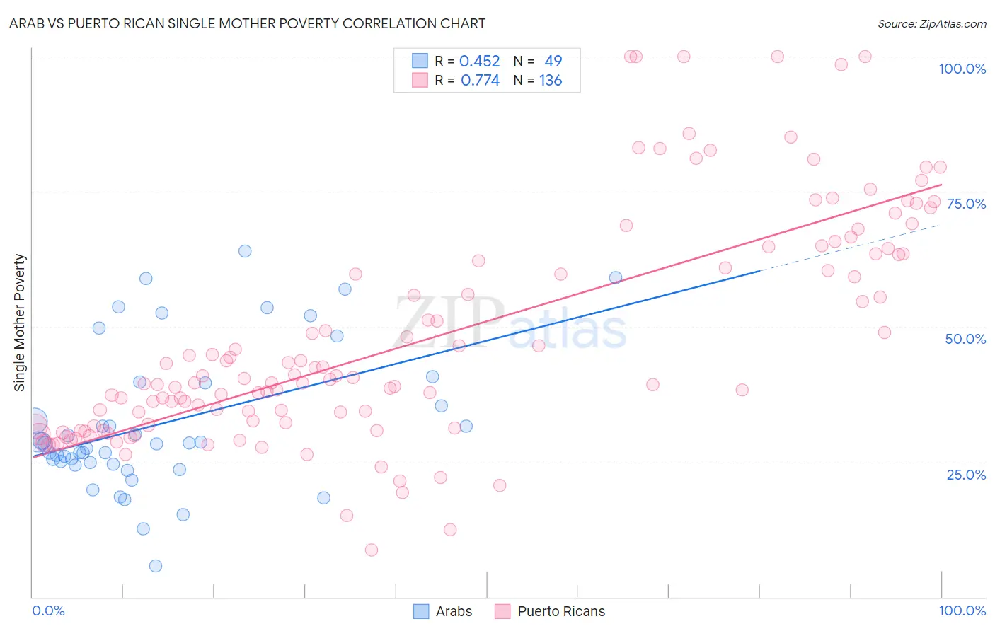 Arab vs Puerto Rican Single Mother Poverty