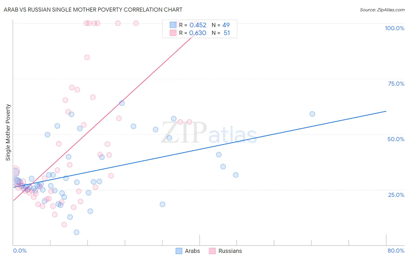 Arab vs Russian Single Mother Poverty