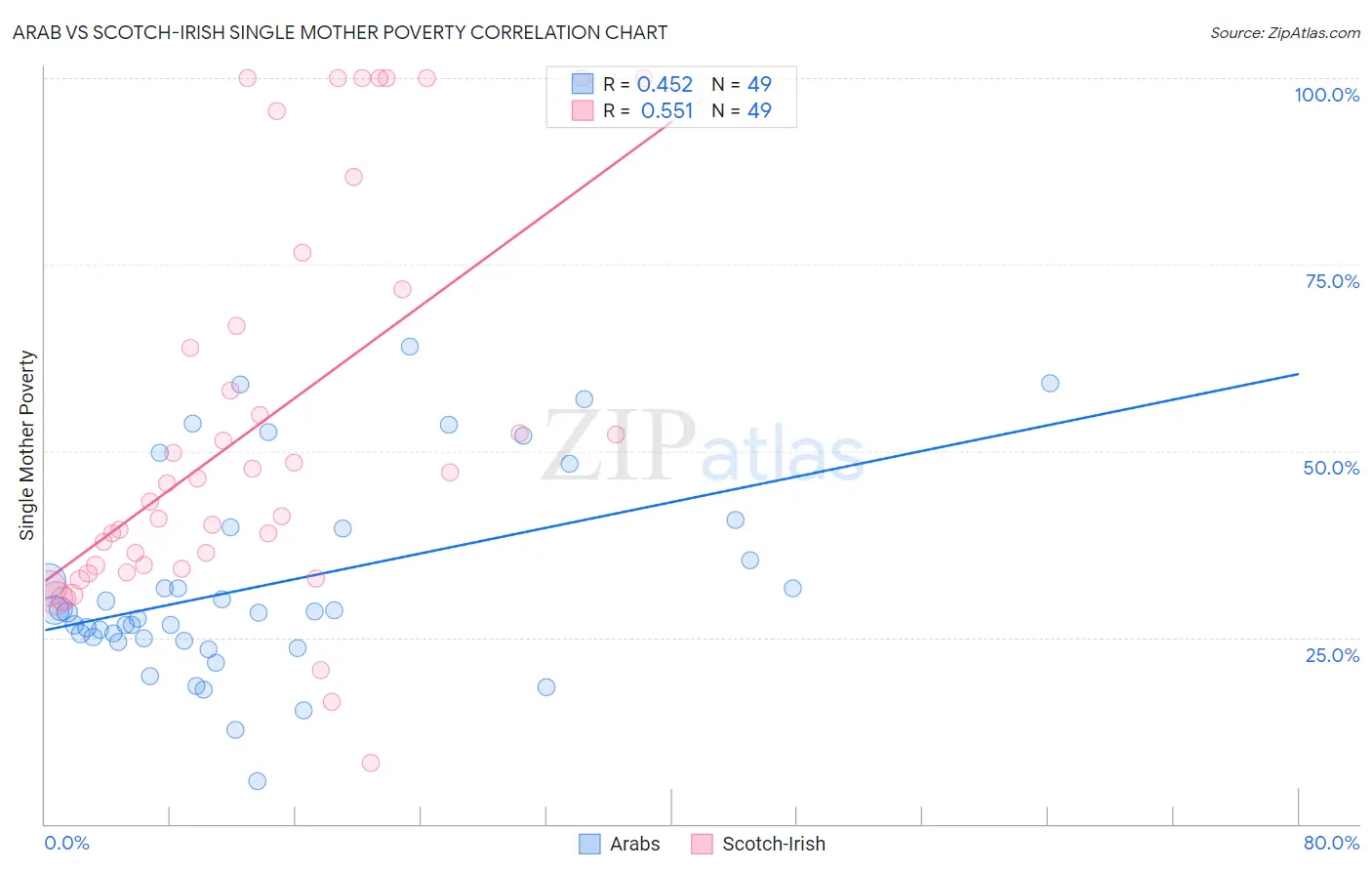 Arab vs Scotch-Irish Single Mother Poverty