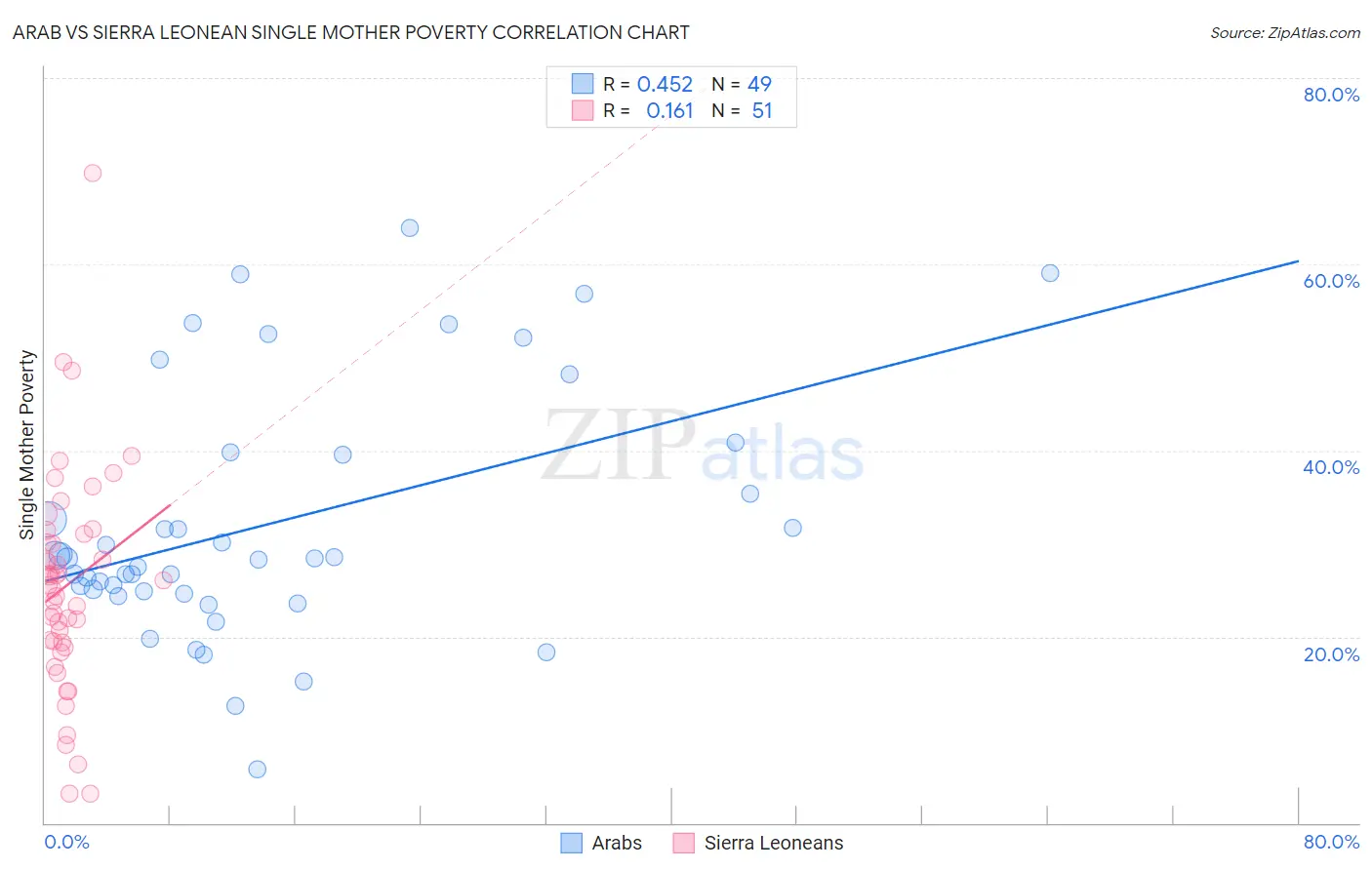 Arab vs Sierra Leonean Single Mother Poverty