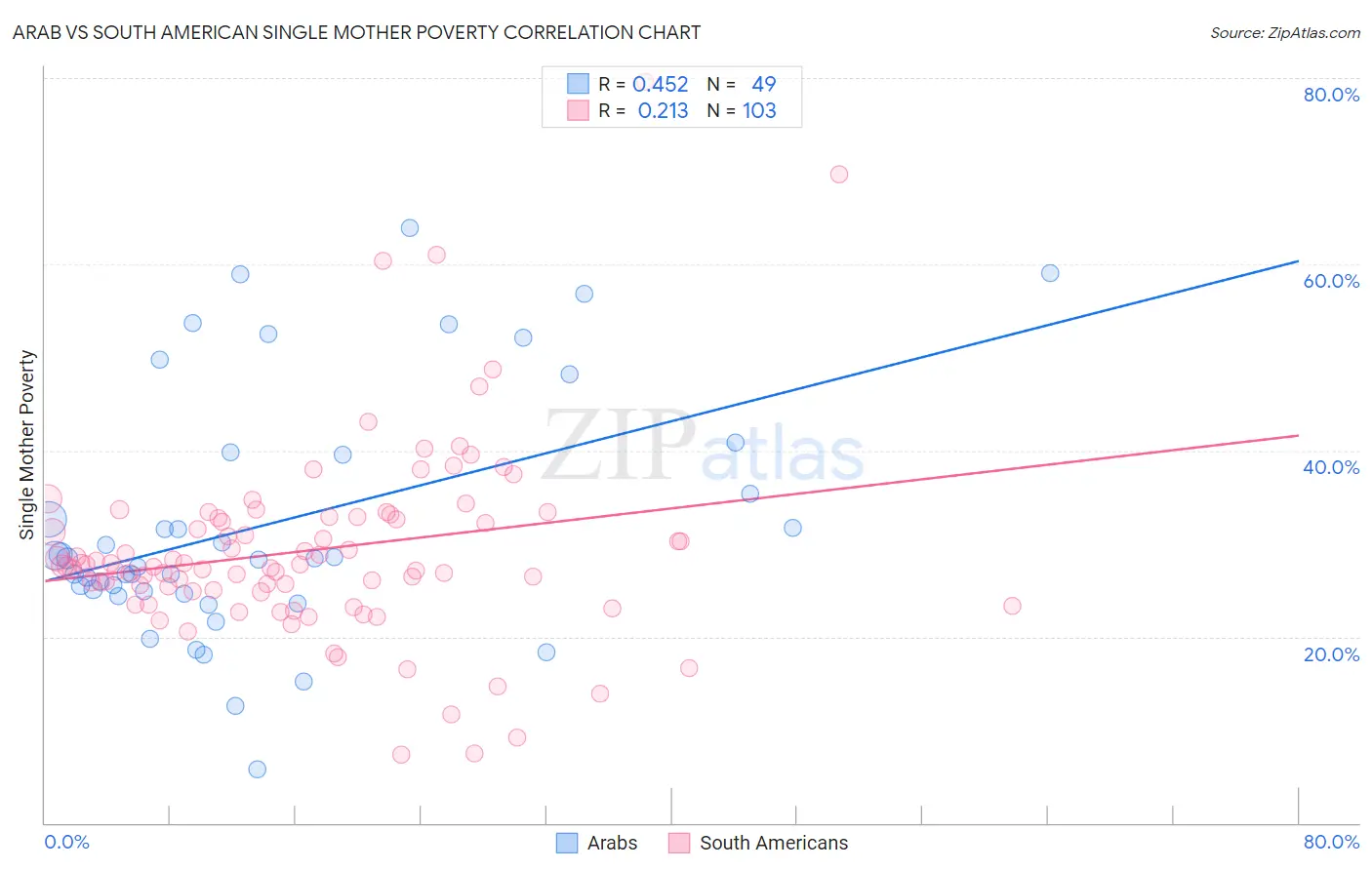 Arab vs South American Single Mother Poverty