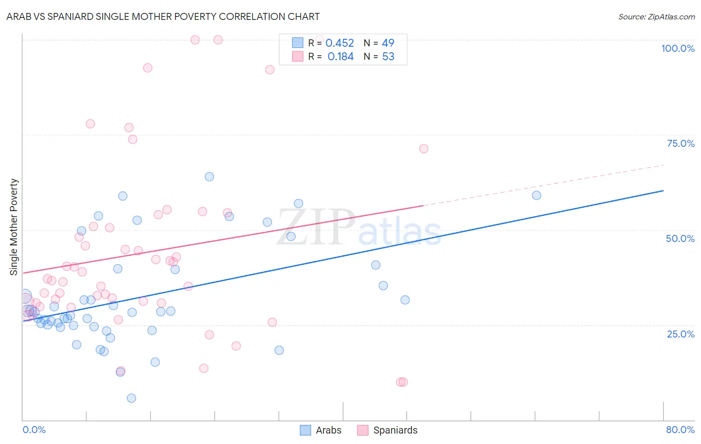 Arab vs Spaniard Single Mother Poverty