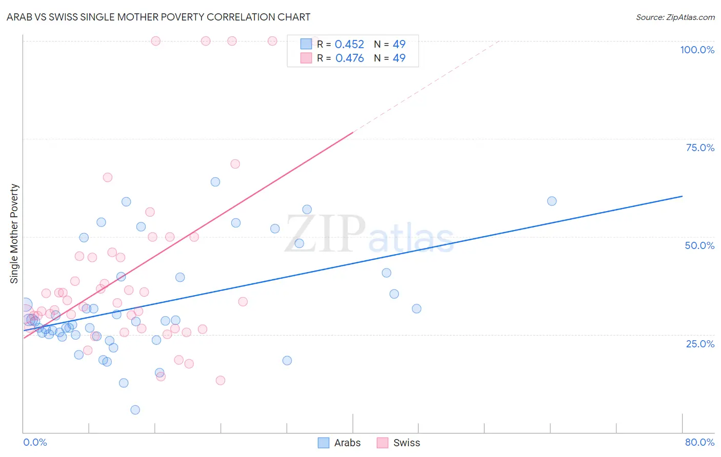 Arab vs Swiss Single Mother Poverty