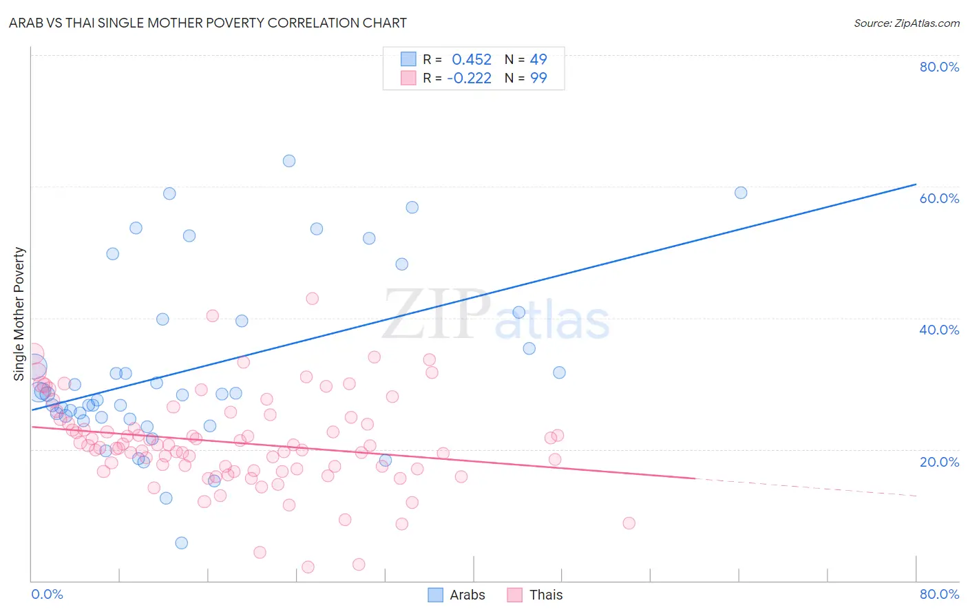 Arab vs Thai Single Mother Poverty