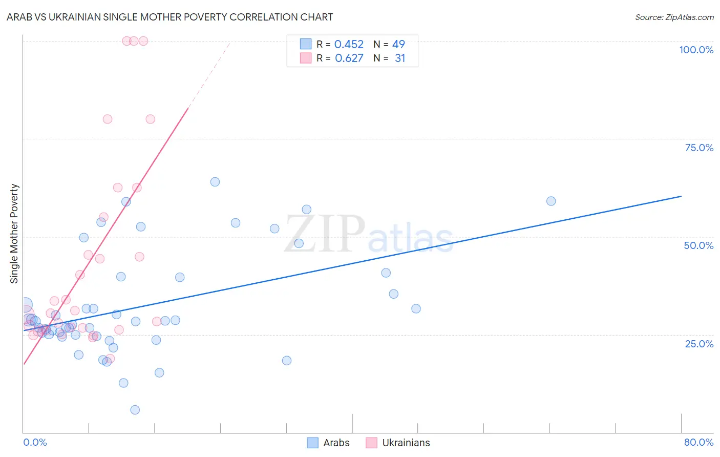 Arab vs Ukrainian Single Mother Poverty