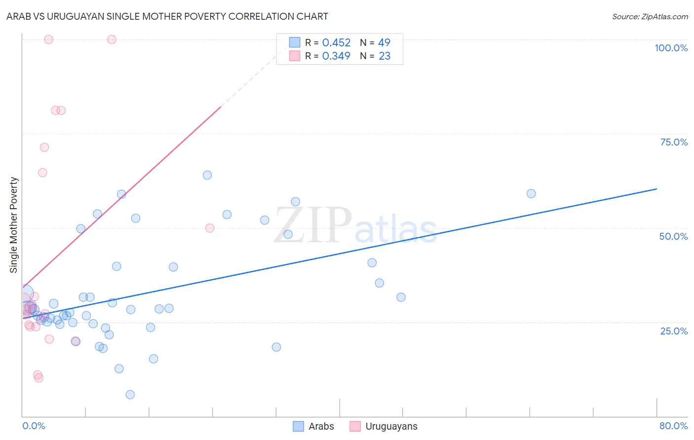 Arab vs Uruguayan Single Mother Poverty