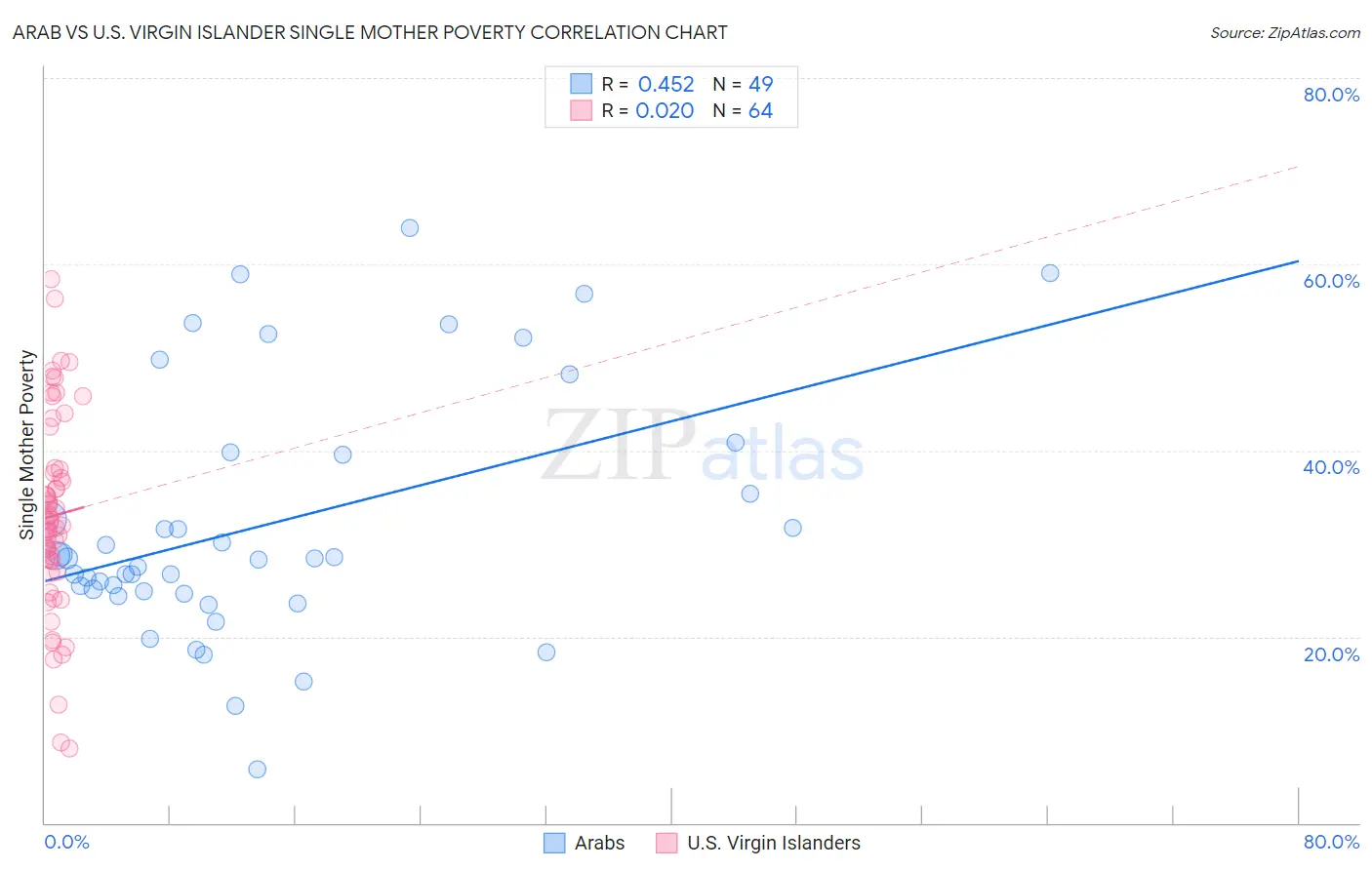Arab vs U.S. Virgin Islander Single Mother Poverty