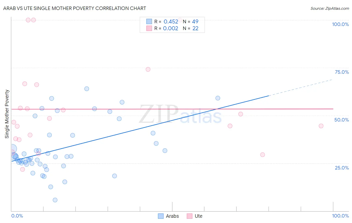 Arab vs Ute Single Mother Poverty