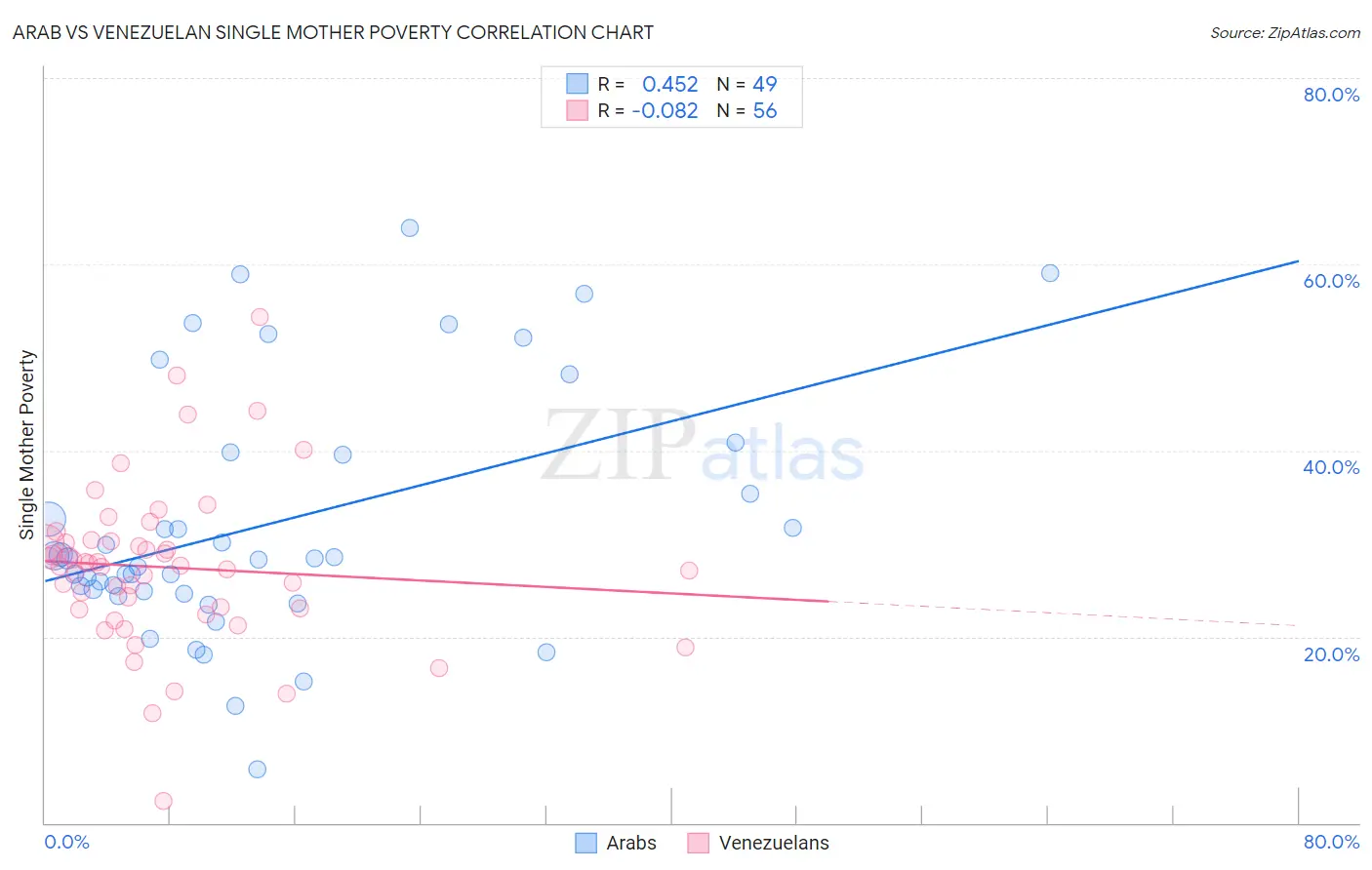 Arab vs Venezuelan Single Mother Poverty