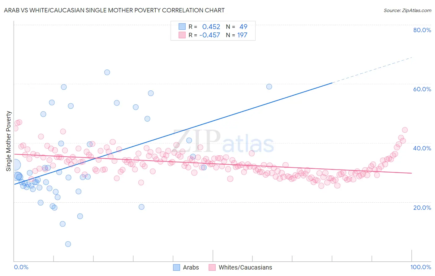 Arab vs White/Caucasian Single Mother Poverty
